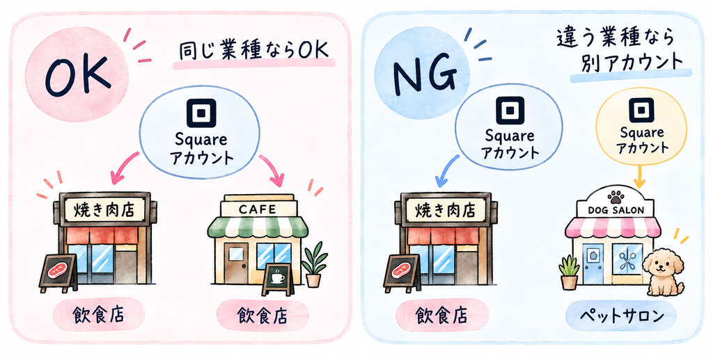 Squareアカウント店舗追加の条件